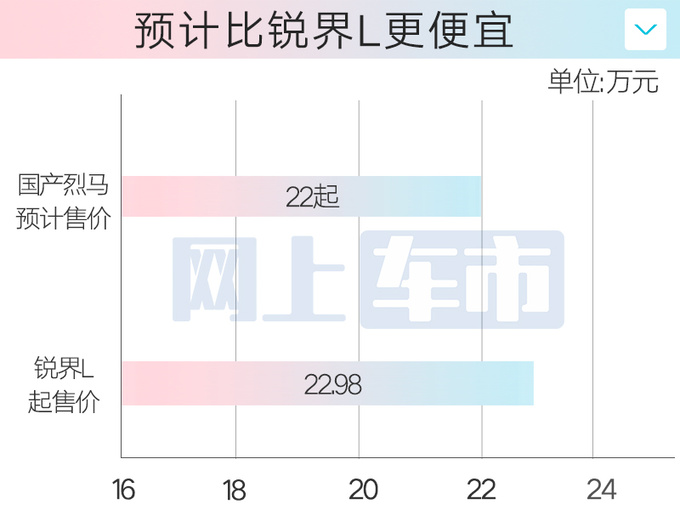 福特Bronco烈马开订 4S店预计22万起！PK坦克300