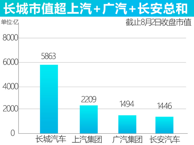 长城股权激励-聚全球人才！市值超上汽+长安+广汽总和