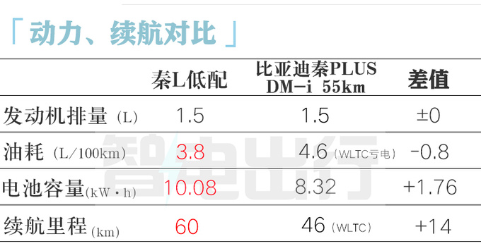 比亚迪新秦PLUS或定名秦L！尺寸更大、更省油