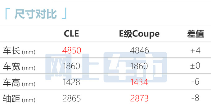 奔驰CLE二季度在华上市！比E级更大 预计卖45万起