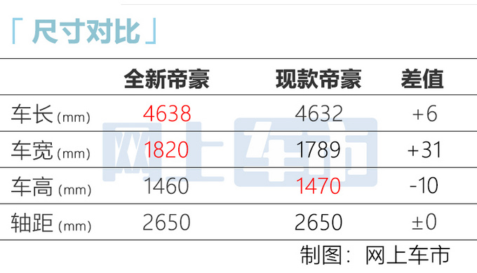 吉利全新帝豪预售8.7万元起！外观换新 动力更强