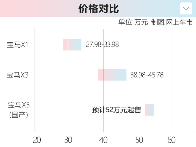 宝马国产中改X5谍照曝光 明年初发布 或52万起售