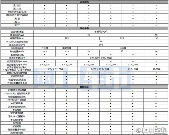 2022款欧拉黑猫价格曝光！ 6.98万起-换连体式大屏