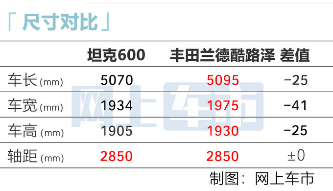 坦克600内饰首次曝光 副驾驶配屏幕 24天后首发