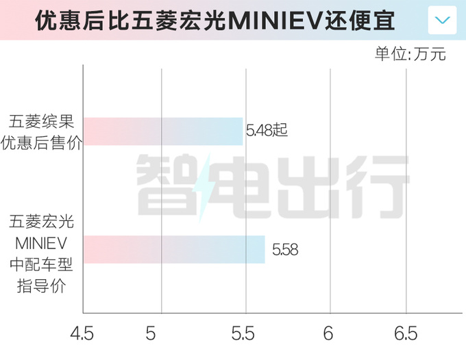 五菱“大号缤果”加长14厘米！4S店：1月价格大跳水