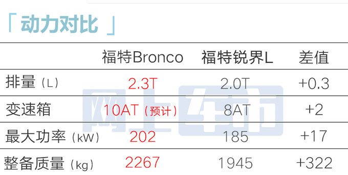 福特Bronco烈马开订 4S店预计22万起！PK坦克300