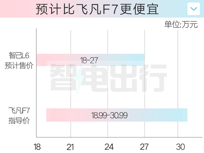 上汽智己销售：L6预计卖18-27万，比飞凡F7更便宜！