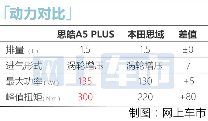 思皓A5 PLUS定名曜 1.5T动力超思域 四季度上市