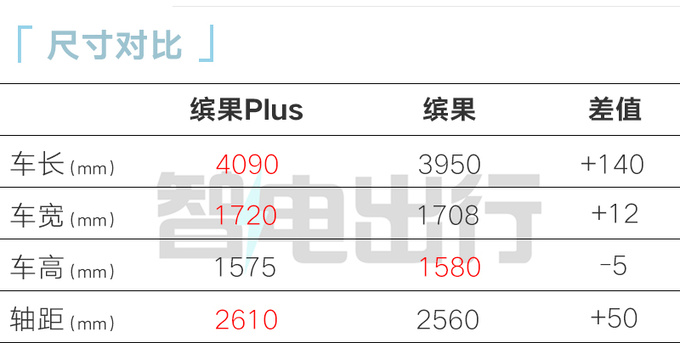 五菱“大号缤果”加长14厘米！4S店：1月价格大跳水