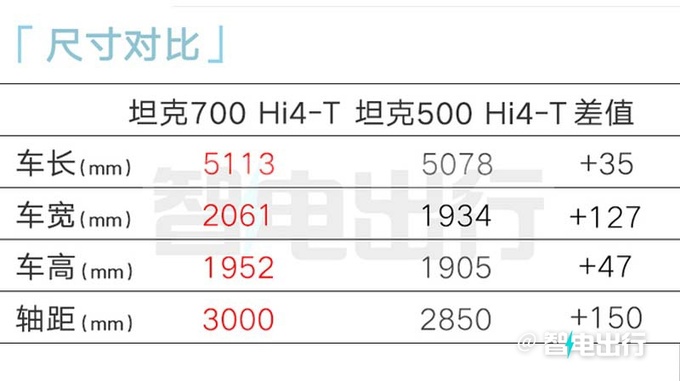 坦克700七天后预售！副总谷玉坤：预计卖50-55万