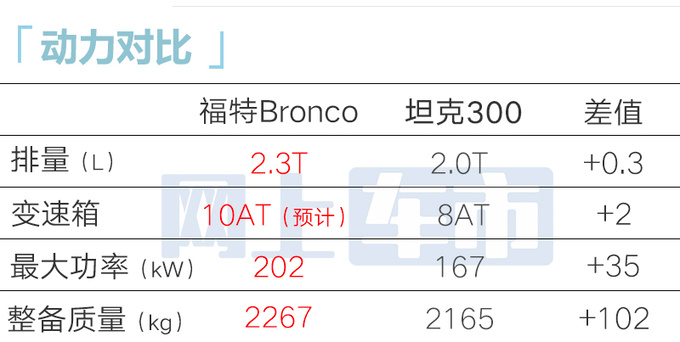 福特Bronco烈马开订 4S店预计22万起！PK坦克300