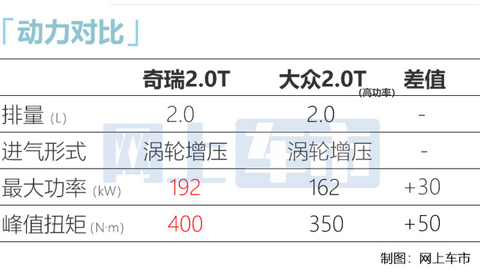 星途TXL推出2.0T版！动力超大众 预计17万起售