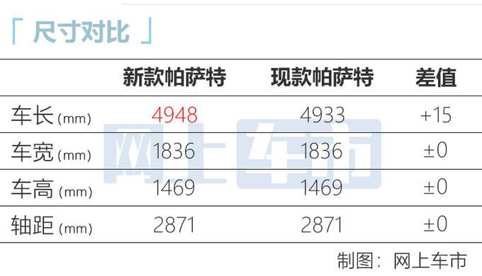 大众新款帕萨特开启预售 本月下旬上市 18万起售