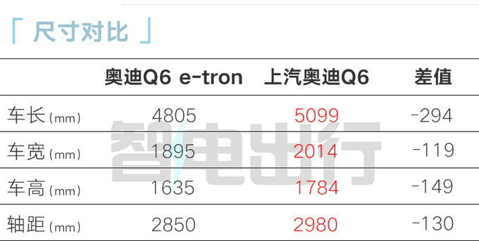 奥迪Q6 e-tron三月全球首发！国产版用比亚迪电池？