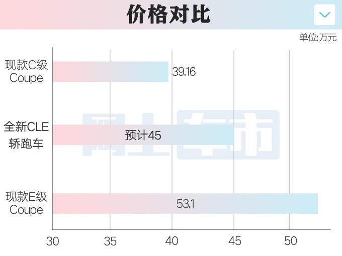 奔驰CLE二季度在华上市！比E级更大 预计卖45万起