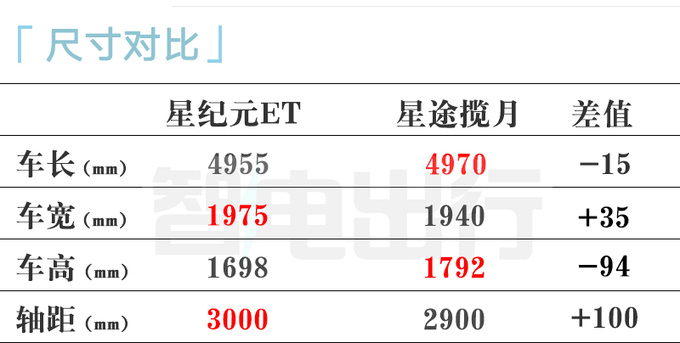 星途星纪元ET下线！内饰酷似智界S7 预计3月11日上市