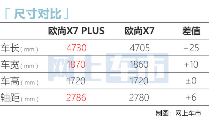 长安欧尚X7 PLUS 8月27日预售 预计9月中旬上市