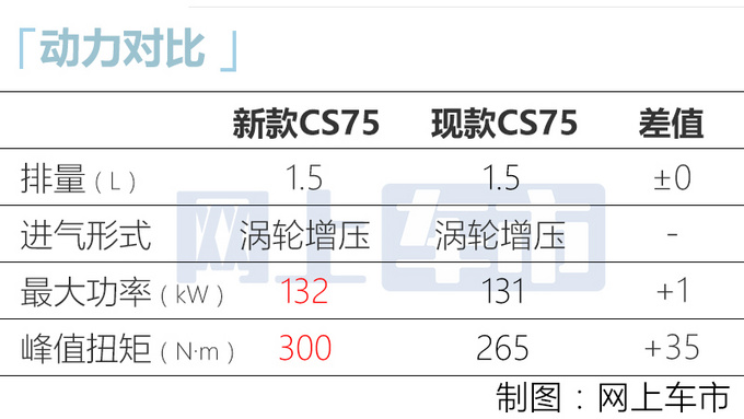 长安新款CS75将于9月底上市 换新1.5T 或10万起售