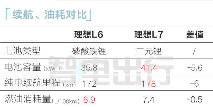 理想L6换“磷酸铁锂”电池 打价格战！PK华为M7