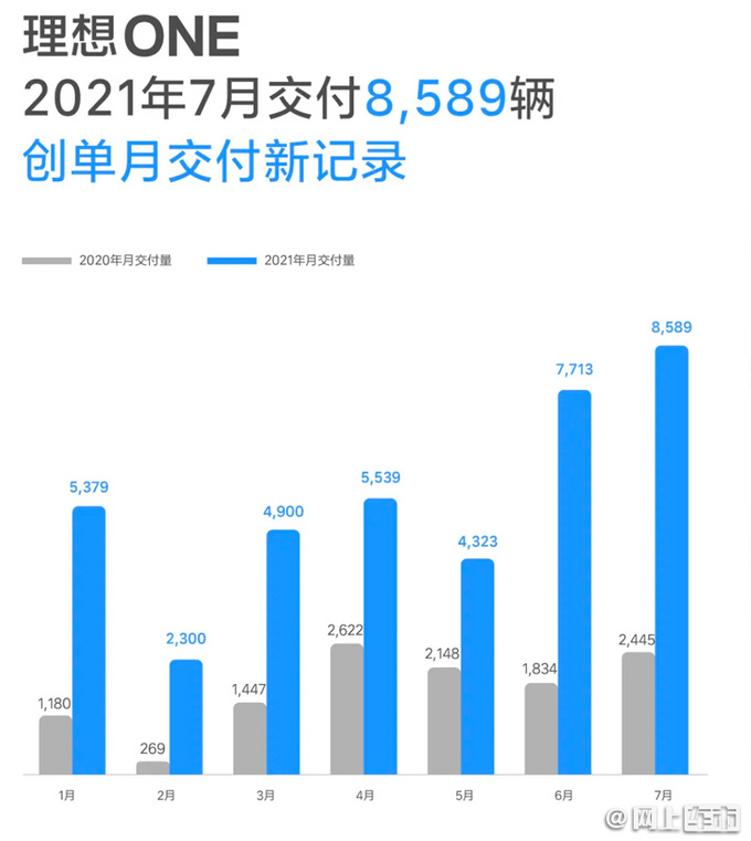 不受水银事件影响！理想7月创新高 交付量超8千辆