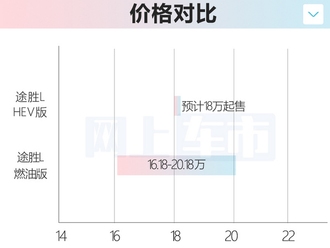 现代途胜L HEV年内上市 PK荣放混动 预计18万起