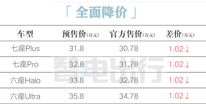 全面降价！新领克09 EM-P售30.78万起 现只卖29.78万