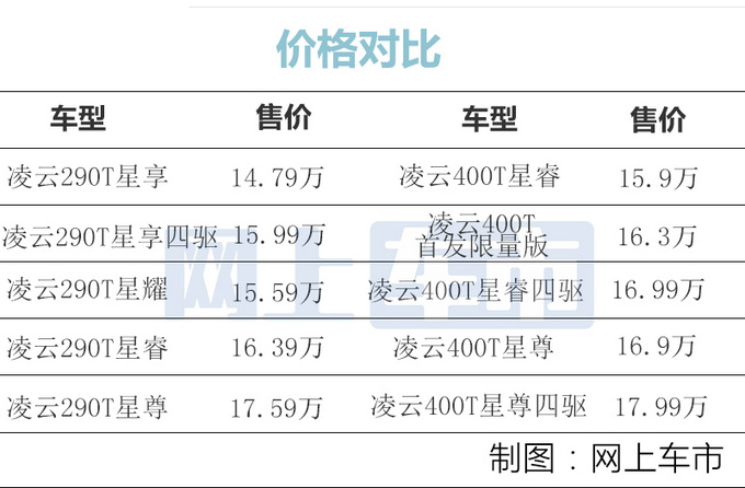 星途凌云2.0T配置曝光 仅比1.6T贵4千-性价比高