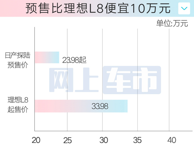 日产内部文件曝光：探陆售价23.98万 比理想L8还大