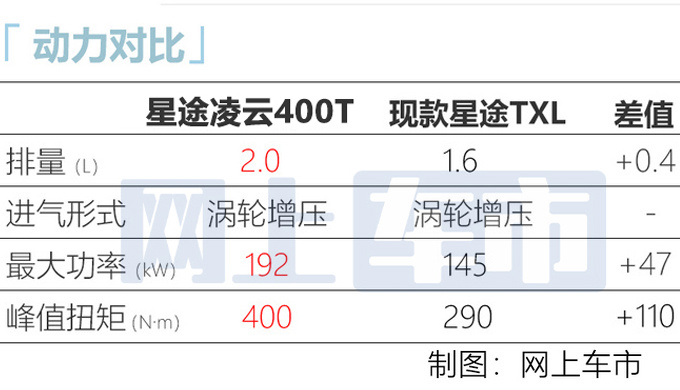 星途TXL更名为“凌云” 增2.0T 预售15.9-17.99万