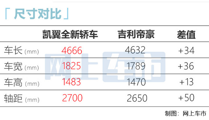 凯翼轩度内饰曝光 空间比吉利帝豪大 三季度上市