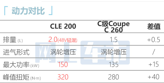 奔驰CLE二季度在华上市！比E级更大 预计卖45万起