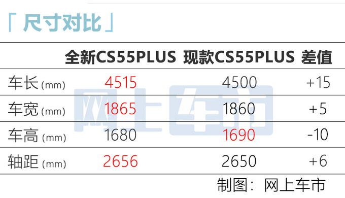 长安全新CS55PLUS预售10.69万起 新1.5T动力更强