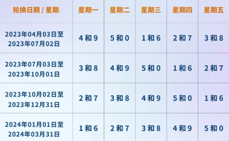 北京将实行新一轮尾号限行轮换 4月3日起实施