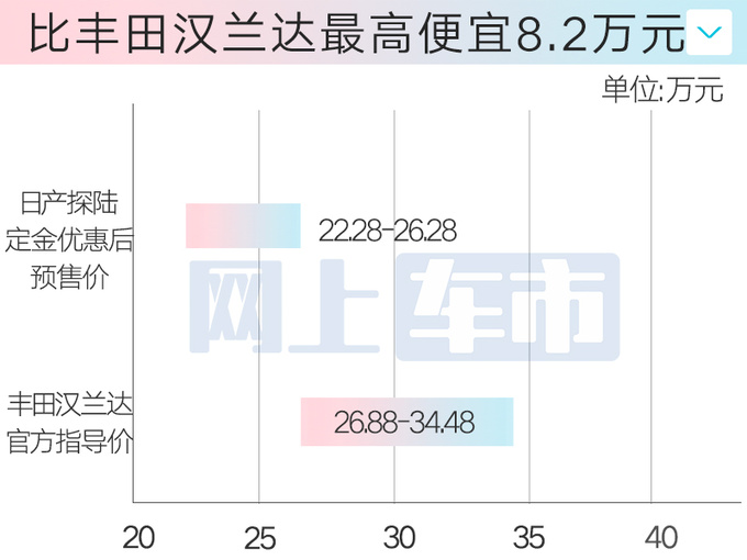 日产6座大SUV探陆预售23.98万起！现在买再减2.7万