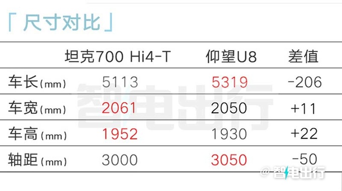 坦克700七天后预售！副总谷玉坤：预计卖50-55万