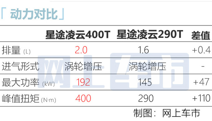 星途凌云2.0T配置曝光 仅比1.6T贵4千-性价比高