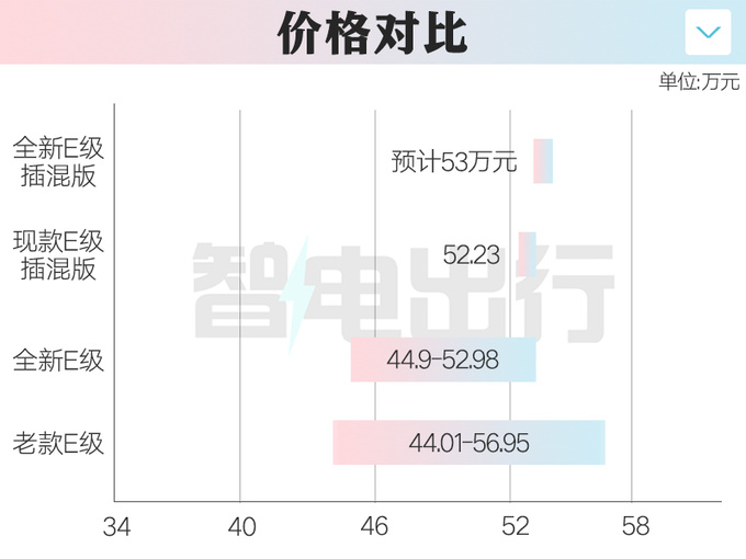 奔驰全新国产E级插混街拍！油耗更低 会涨价吗？