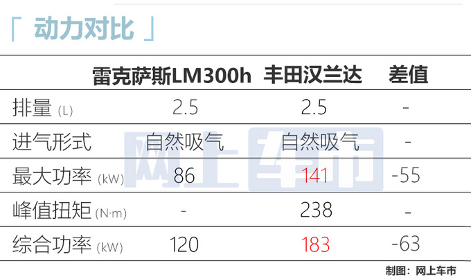 雷克萨斯LM新车型曝光 增3.5L混动版-动力更强