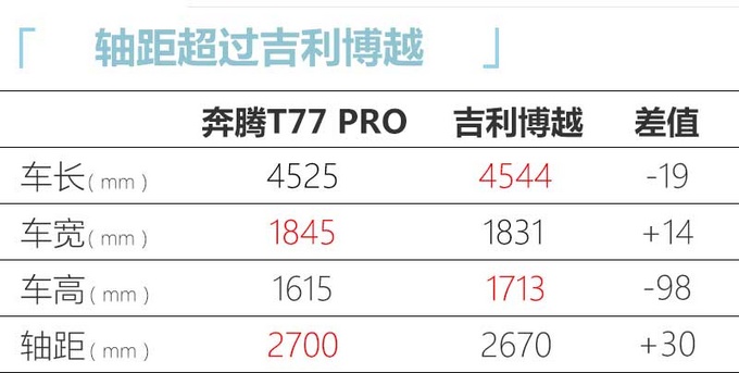 一汽奔腾新款T77 PRO上市 5大升级-售10.58万起