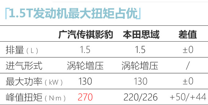 广汽传祺影豹预售9.88万起 动力/尺寸均超本田思域