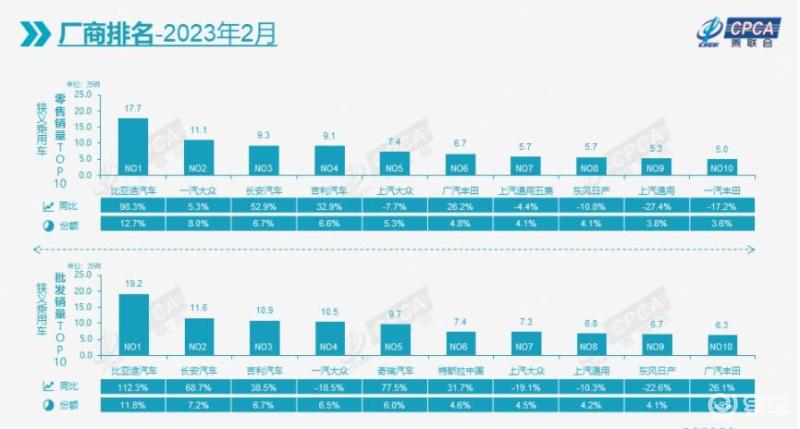 乘联会公布2月零售销量 单月139.0万辆/新能源车43.9万辆