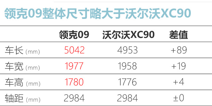 领克09十月上市 与沃尔沃XC90同平台-尺寸更大 预计售25万