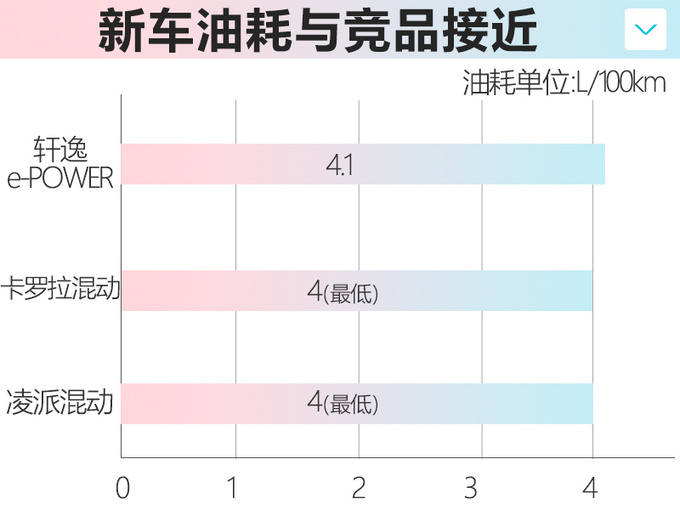 日产轩逸e-POWER四季度上市 跟卡罗拉一样省油