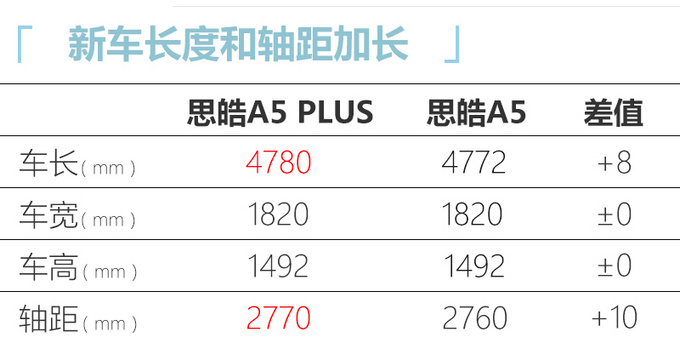 思皓A5 PLUS曝光 1.5T动力超思域-最快8月上市