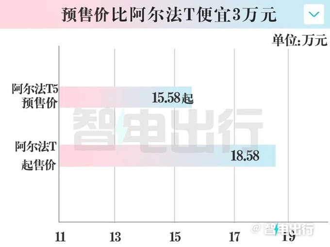 极狐阿尔法T5预售15.58-20.38万元！标配800V超充