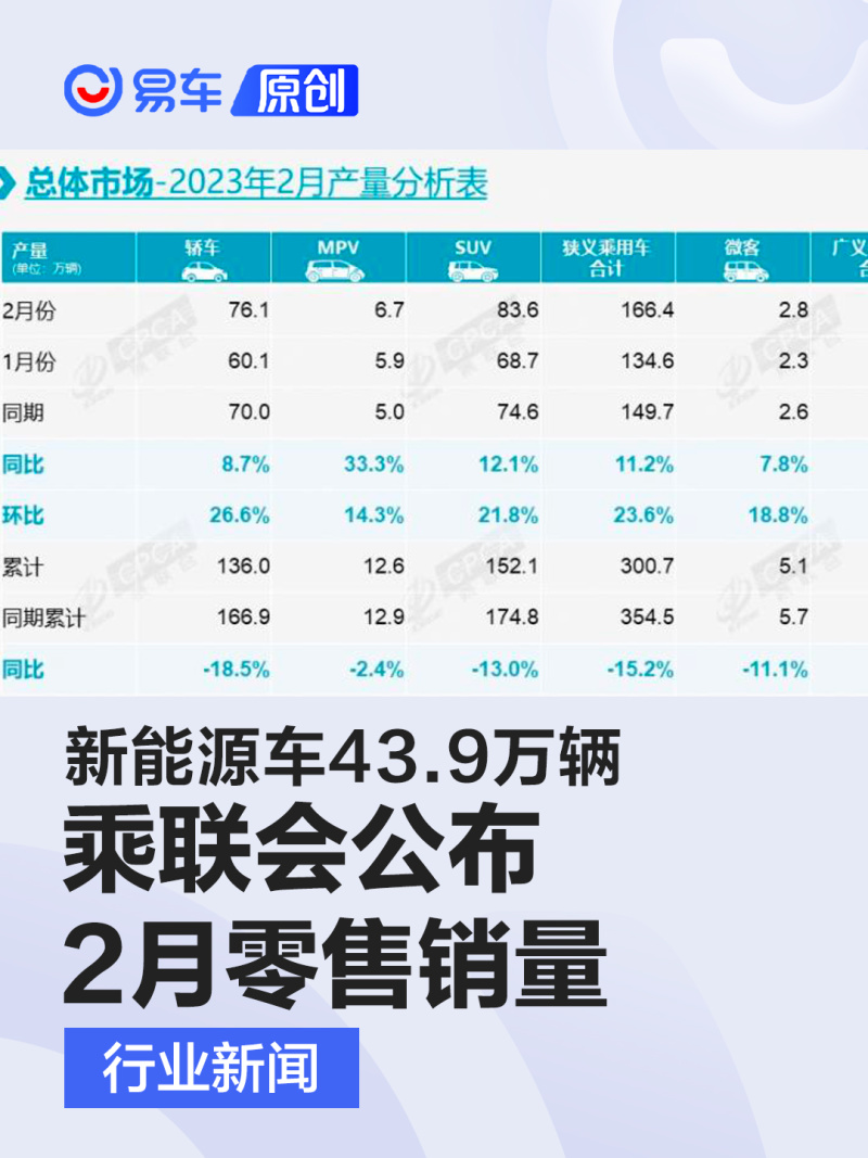 乘联会公布2月零售销量 单月139.0万辆/新能源车43.9万辆