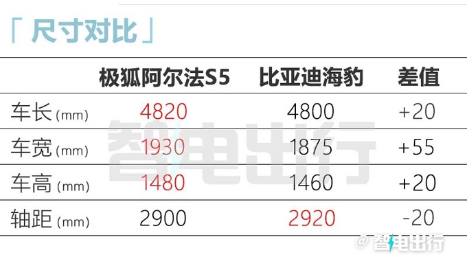 极狐阿尔法S5明年4月25日预售！或标配800V超充