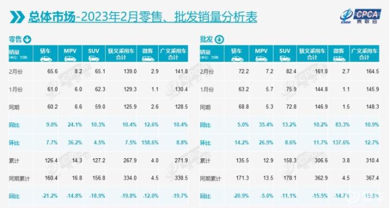 乘联会公布2月零售销量 单月139.0万辆/新能源车43.9万辆