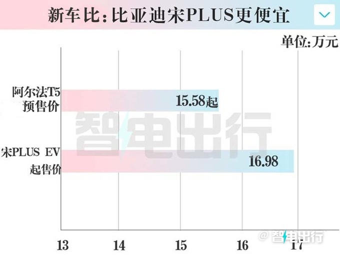 极狐阿尔法T5预售15.58-20.38万元！标配800V超充