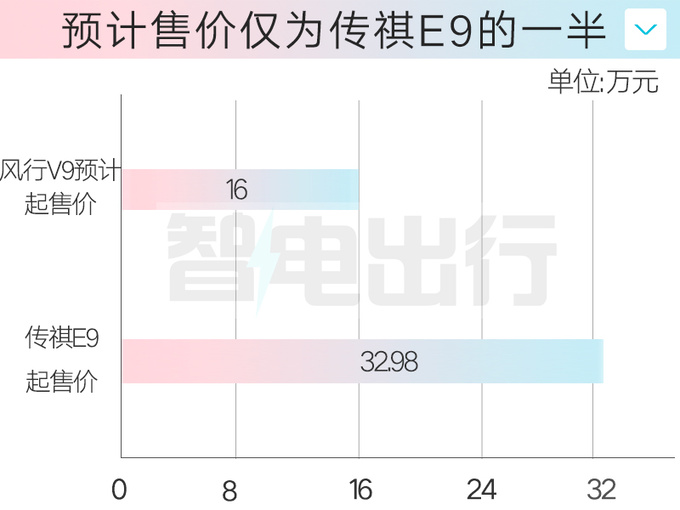 “半价传祺E9”明年上市！尺寸更大 配41英寸巨屏